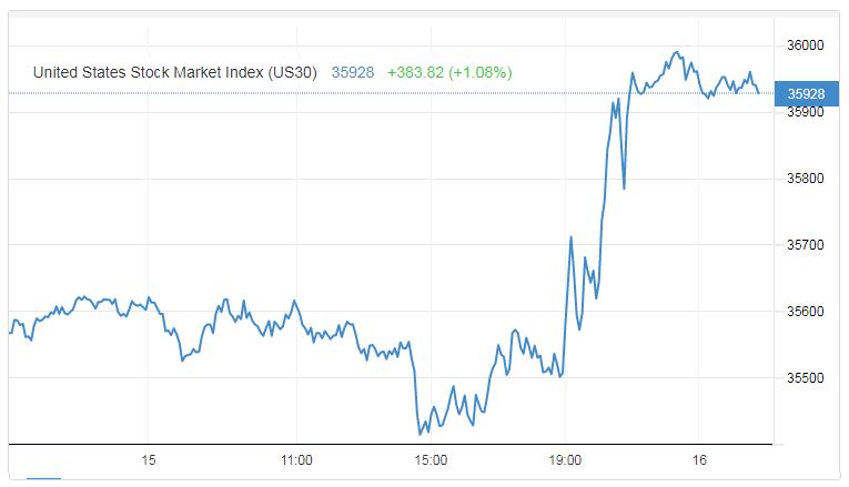 C&#225;c thị trường t&#224;i ch&#237;nh phấn kh&#237;ch khi ng&#226;n h&#224;ng trung ương lớn đầu ti&#234;n tuy&#234;n chiến với lạm ph&#225;t - Ảnh 3