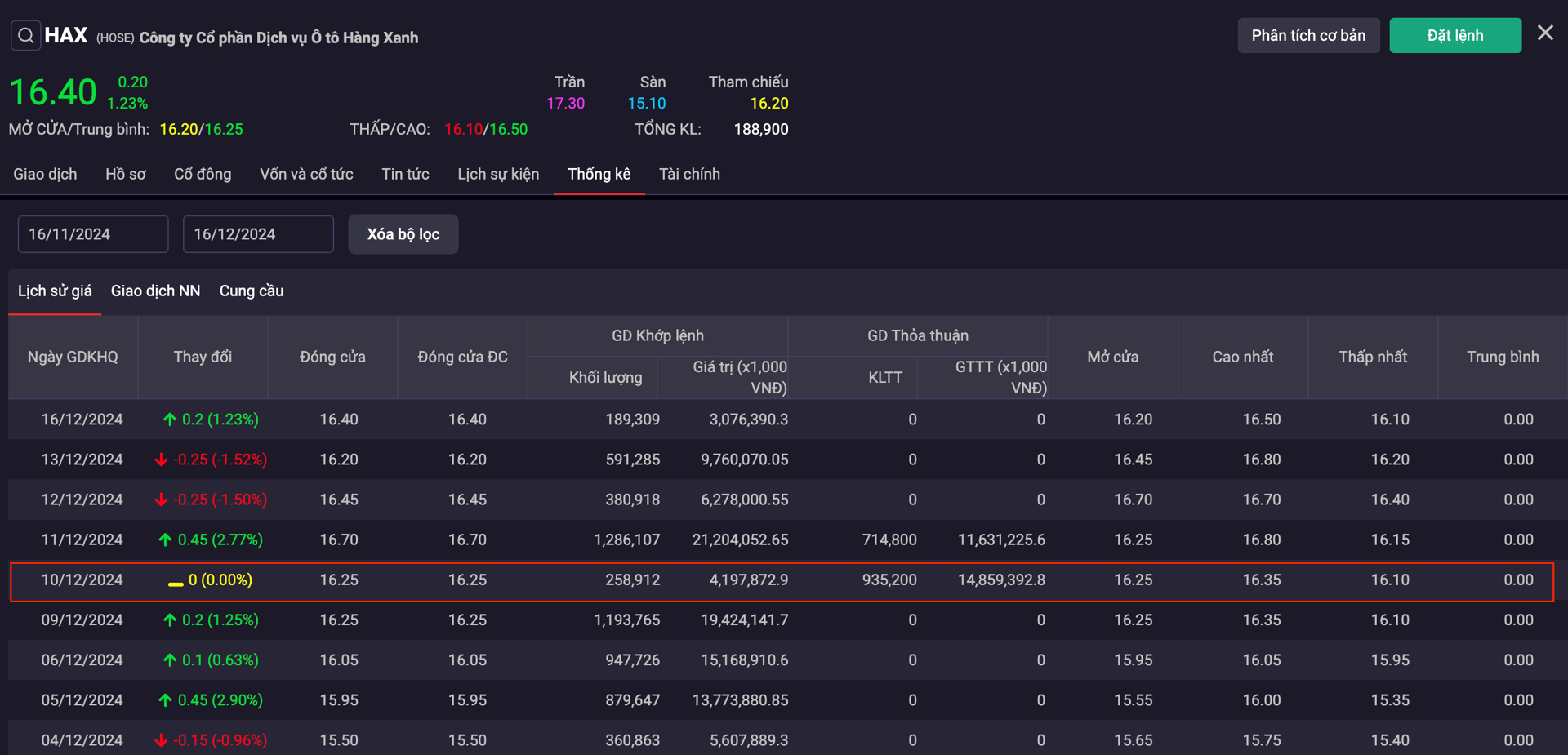 Ng&agrave;y 10/12/2024, c&oacute; 935.200 cổ phiếu HAX được thoả thuận, đ&uacute;ng bằng lượng m&agrave; "c&aacute; mập" Phần Lan mua v&agrave;o