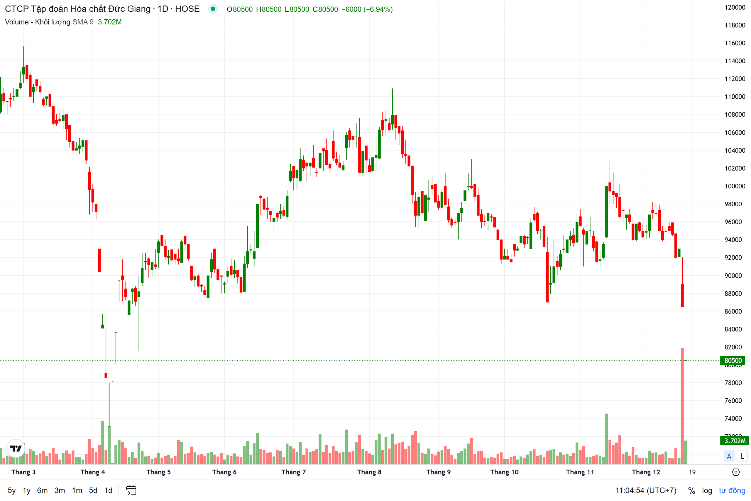 Kết th&uacute;c phi&ecirc;n giao dịch s&aacute;ng 17/12, cổ phiếu cổ phiếu DGC tiếp tục giảm kịch s&agrave;n về mức 80.500 đồng/cp