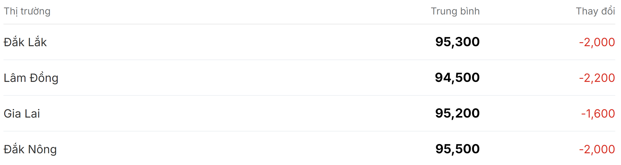 Giá cà phê hôm nay 17/12: Đồng loạt mất giá bởi nguồn cung ồ ạt - Ảnh 1