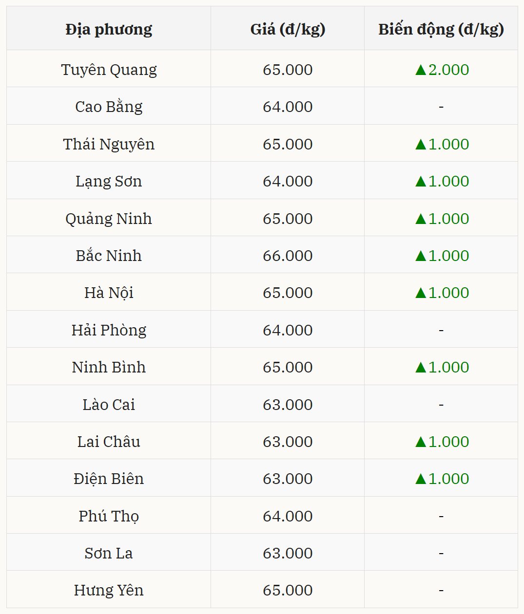 Gi&aacute; heo hơi h&ocirc;m nay 17/12 tại miền Bắc (Được B&aacute;o Nh&agrave; b&aacute;o v&agrave; C&ocirc;ng luận tổng hợp)