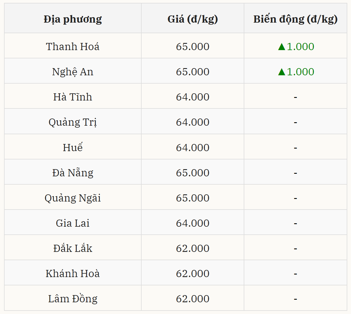 Gi&aacute; heo hơi h&ocirc;m nay 17/12 tại miền Trung &ndash; T&acirc;y Nguy&ecirc;n (Được B&aacute;o Nh&agrave; b&aacute;o v&agrave; C&ocirc;ng luận tổng hợp)