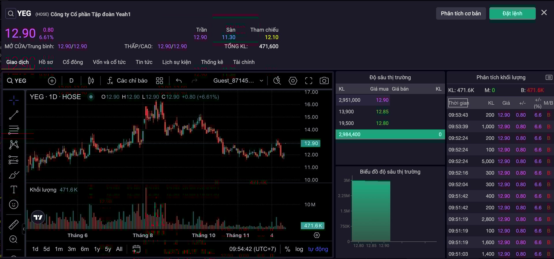 Cổ phiếu YEG tăng trần sau nhịp điều chỉnh k&eacute;o d&agrave;i