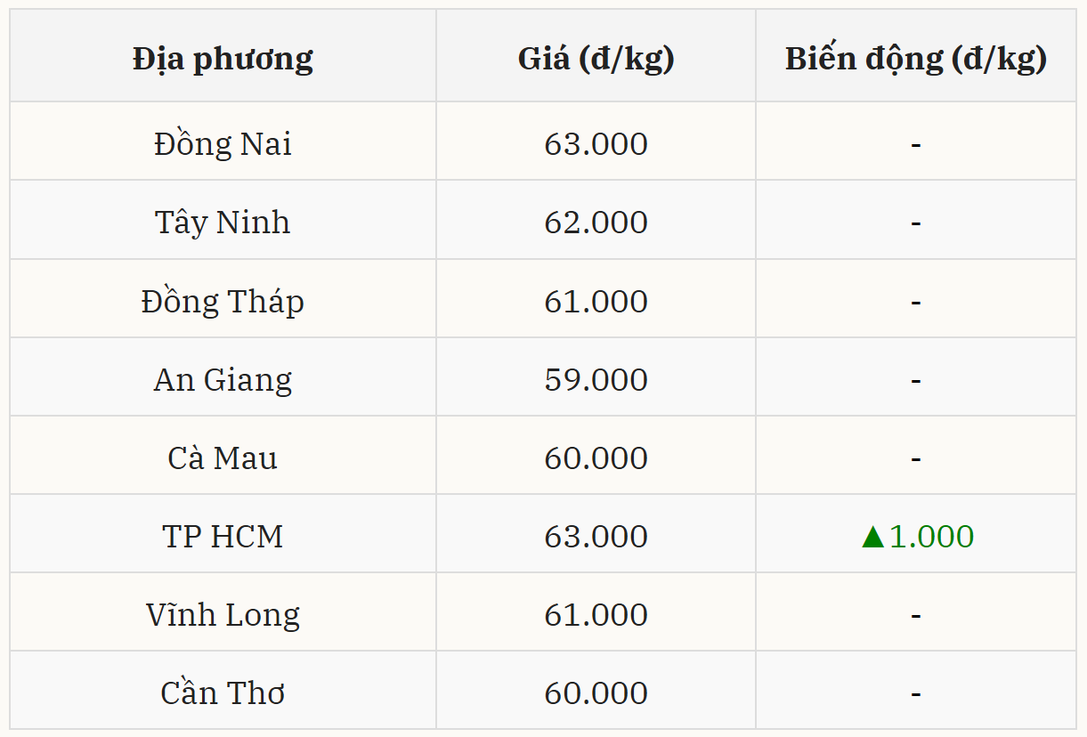 Gi&aacute; heo hơi h&ocirc;m nay 17/12 tại miền Nam (Được B&aacute;o Nh&agrave; b&aacute;o v&agrave; C&ocirc;ng luận tổng hợp)
