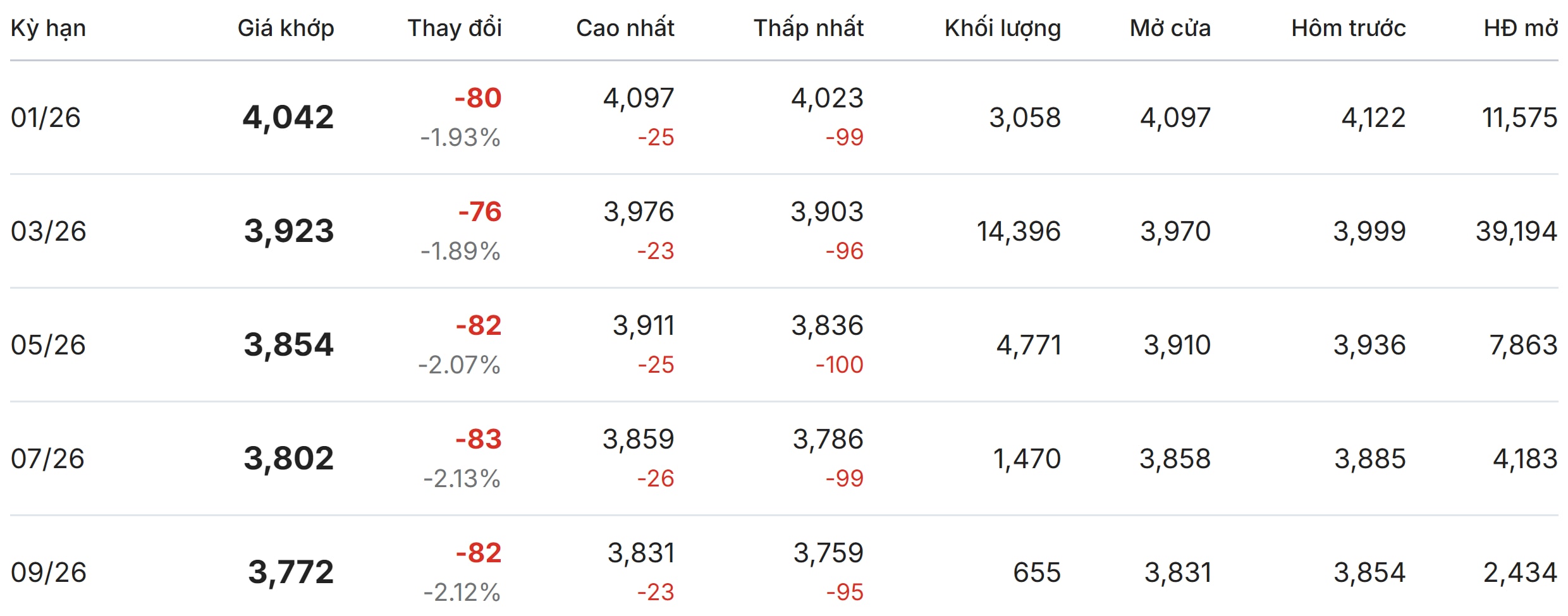 Giá cà phê hôm nay 17/12: Đồng loạt mất giá bởi nguồn cung ồ ạt - Ảnh 2