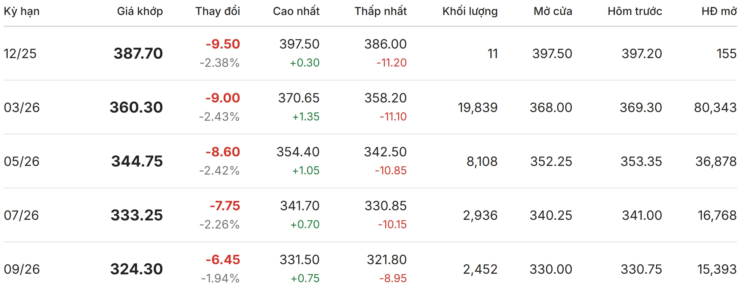 Giá cà phê hôm nay 17/12: Đồng loạt mất giá bởi nguồn cung ồ ạt - Ảnh 3