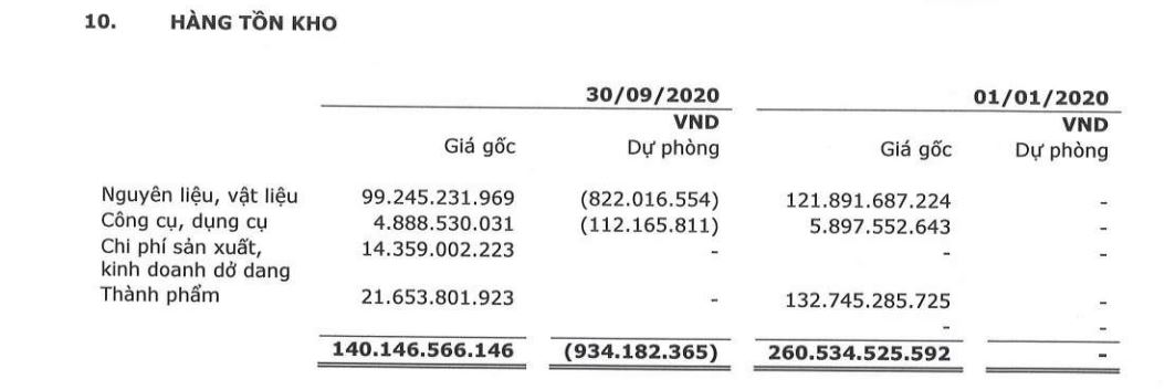 Nguồn: BCTC qu&yacute; 3/2020