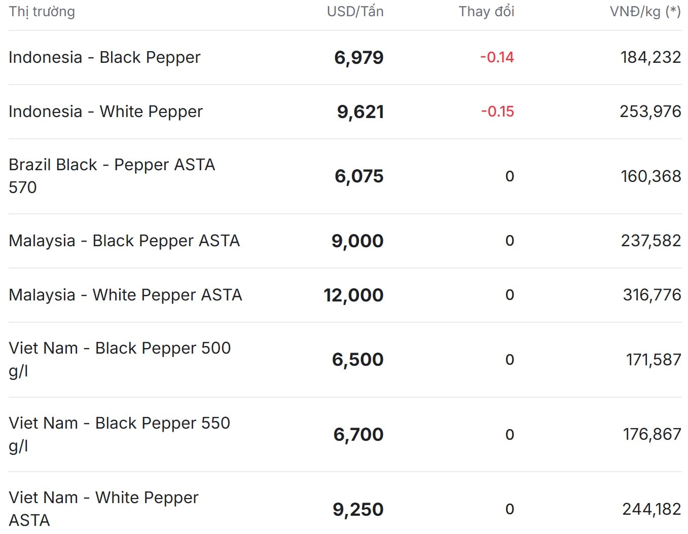 Giá tiêu hôm nay 18/12: Giá tiêu trong nước quay trở lại đà phục hồi - Ảnh 1