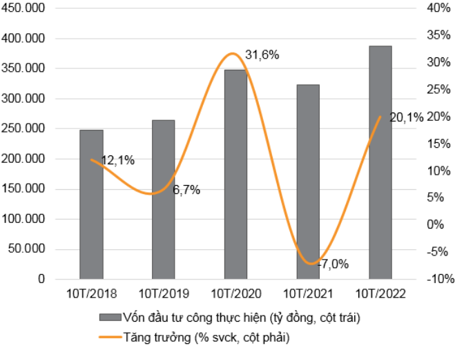Vốn đầu tư c&ocirc;ng thực hiện tăng 20,1% so với c&ugrave;ng kỳ trong 10 th&aacute;ng đầu 2022 (2018-2022) (Nguồn:VNDirect).