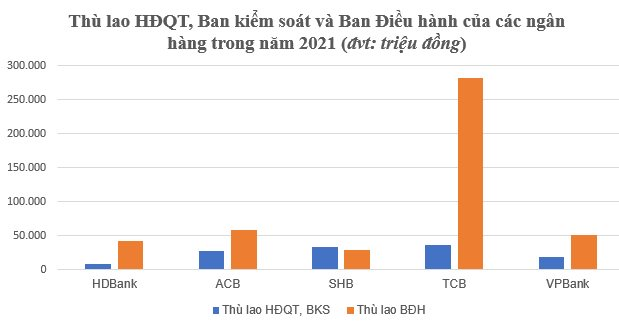 Tổng hợp từ BCTC&nbsp;hợp nhất 2021 c&aacute;c ng&acirc;n h&agrave;ng&nbsp;