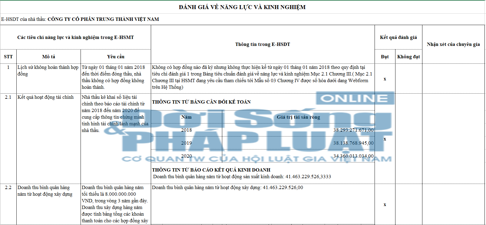 Doanh thu b&igrave;nh qu&acirc;n h&agrave;ng năm từ hoạt động x&acirc;y dựng trong 3 năm 2018, 2019, 2020 của c&ocirc;ng ty Cổ phần Trung Th&agrave;nh Việt Nam (tr&iacute;ch tại B&aacute;o c&aacute;o đ&aacute;nh gi&aacute; g&oacute;i thầu: Thi c&ocirc;ng x&acirc;y dựng v&agrave; lắp đặt thiết bị c&ocirc;ng tr&igrave;nh thuộc C&ocirc;ng tr&igrave;nh cải tạo, sửa chữa trụ sở l&agrave;m việc Văn ph&ograve;ng do cục Quản l&yacute; thị trường th&agrave;nh phố H&agrave; Nội l&agrave;m chủ đầu tư).