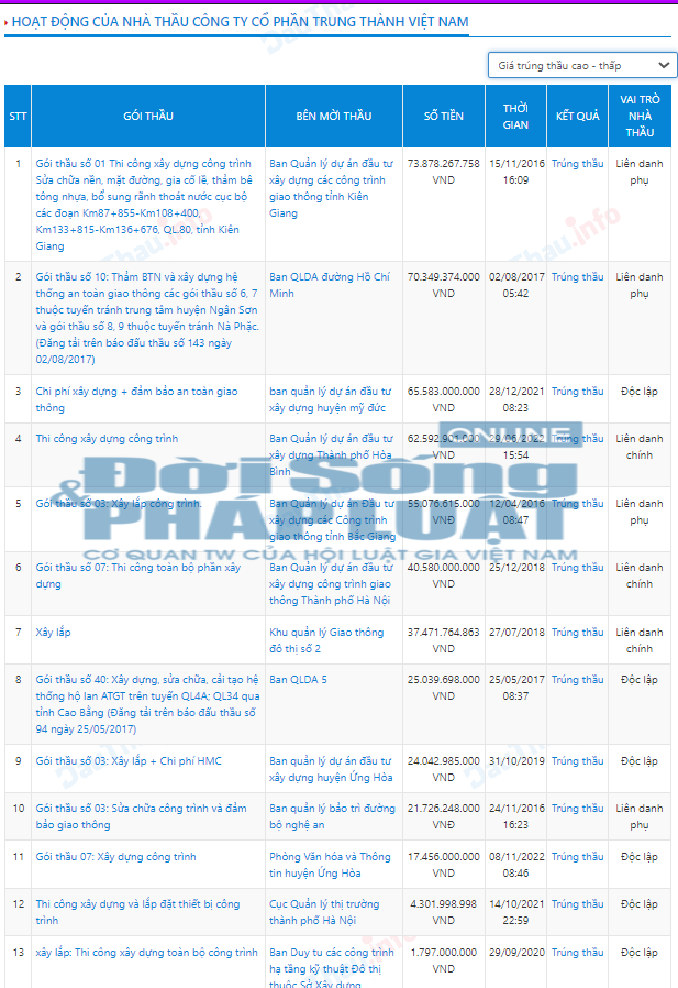 Danh s&aacute;ch c&aacute;c g&oacute;i thầu c&ocirc;ng ty Trung Th&agrave;nh đ&atilde; tham gia theo thứ tự gi&aacute; tr&uacute;ng thầu cao - thấp (Theo th&ocirc;ng tin tr&ecirc;n mạng đấu thầu Quốc gia).