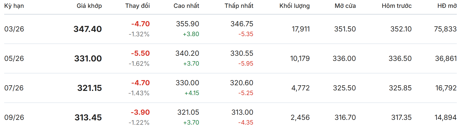 Giá cà phê hôm nay 19/12: Giảm mạnh gần 4.000 đồng/kg, chạm mốc 90.000 đồng - Ảnh 2