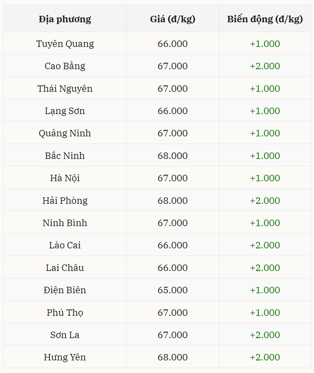Gi&aacute; heo hơi h&ocirc;m nay 19/12 tại miền Bắc (Được B&aacute;o Nh&agrave; b&aacute;o v&agrave; C&ocirc;ng luận tổng hợp)
