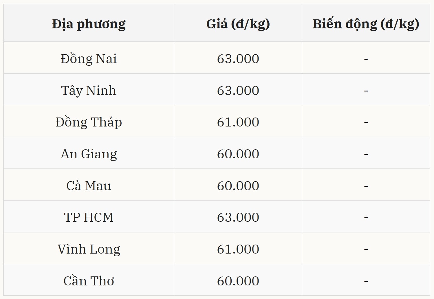 Gi&aacute; heo hơi h&ocirc;m nay 19/12 tại miền Nam (Được B&aacute;o Nh&agrave; b&aacute;o v&agrave; C&ocirc;ng luận tổng hợp)