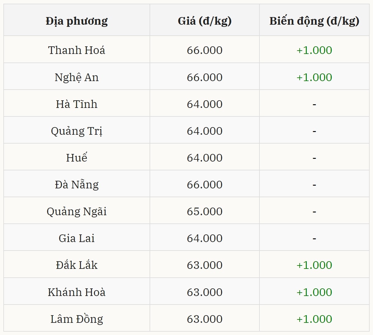 Gi&aacute; heo hơi h&ocirc;m nay 19/12 tại miền Trung &ndash; T&acirc;y Nguy&ecirc;n (Được B&aacute;o Nh&agrave; b&aacute;o v&agrave; C&ocirc;ng luận tổng hợp)