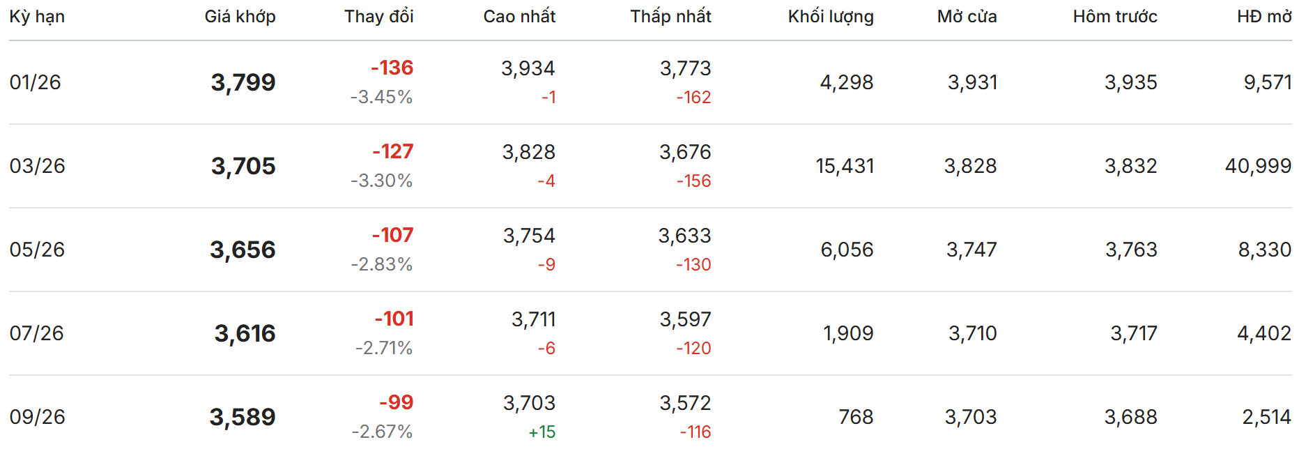 Giá cà phê hôm nay 19/12: Giảm mạnh gần 4.000 đồng/kg, chạm mốc 90.000 đồng - Ảnh 1