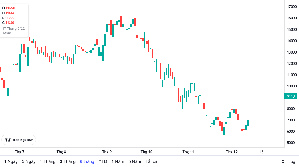 Diễn biến thị gi&aacute; cổ phiếu OGC 6 th&aacute;ng gần đ&acirc;y.