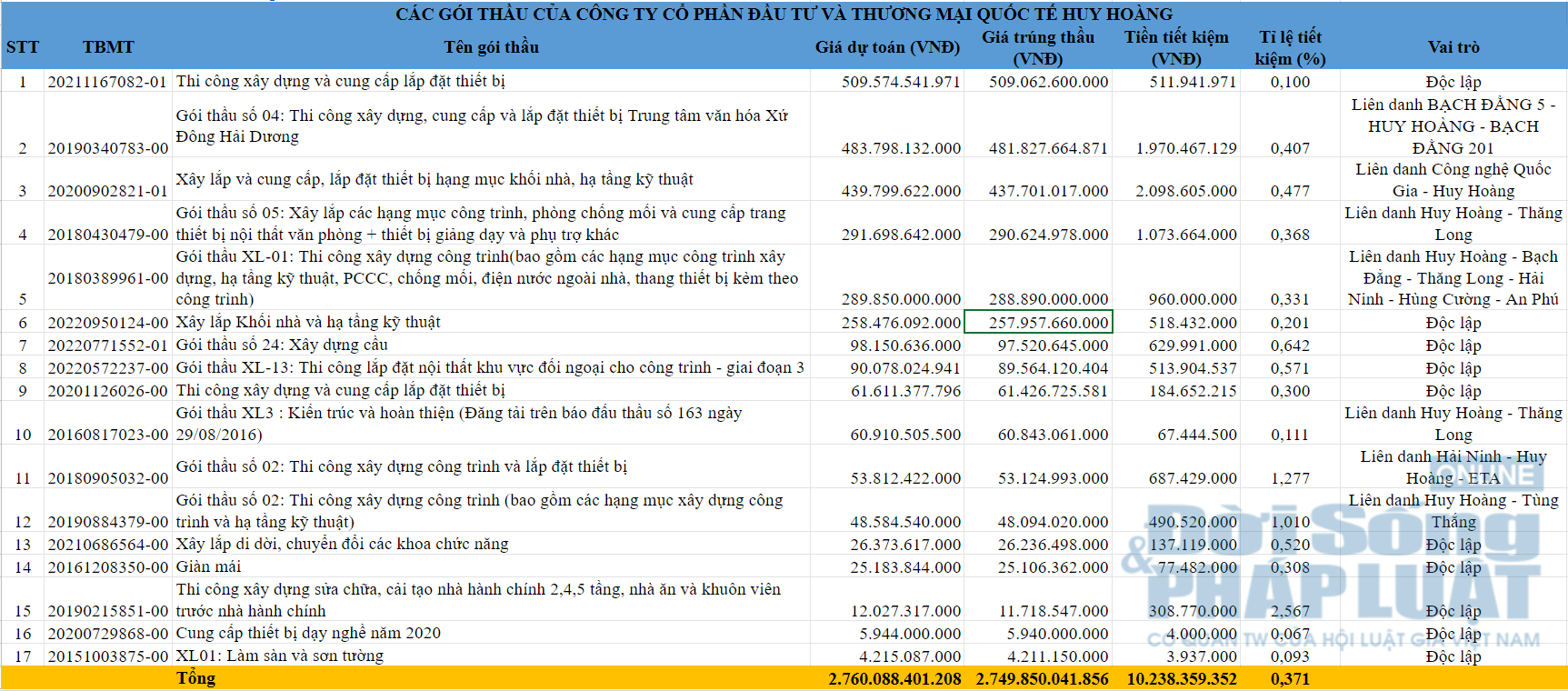 C&aacute;c g&oacute;i thầu đ&atilde; tr&uacute;ng của nh&agrave; thầu c&ocirc;ng ty Huy Ho&agrave;ng đều c&oacute; tỉ lệ tiết kiệm nhỏ giọt.