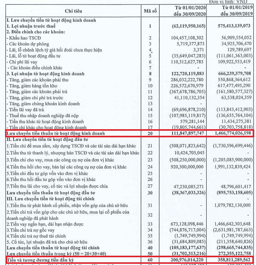 B&aacute;o c&aacute;o t&agrave;i ch&iacute;nh hợp nhất qu&yacute; 3 năm 2020.
