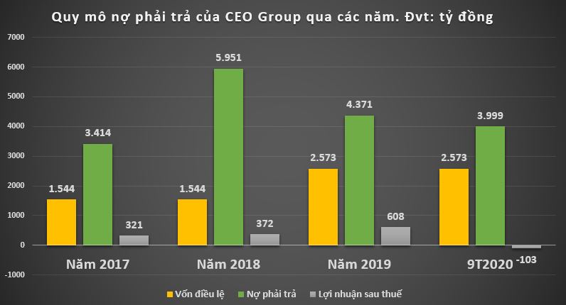 Nguồn: t&aacute;c giả tổng hợp từ BCTC c&aacute;c năm.