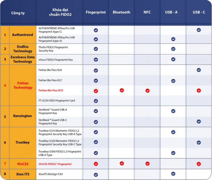 Kho&aacute; x&aacute;c thực VinCSS FIDO2&reg; Fingerprint l&agrave; sản phẩm thứ hai tr&ecirc;n thế giới đạt chuẩn FIDO2 c&oacute; hỗ trợ đồng thời c&aacute;c c&ocirc;ng nghệ Fingerprint/Bluetooth/NFC