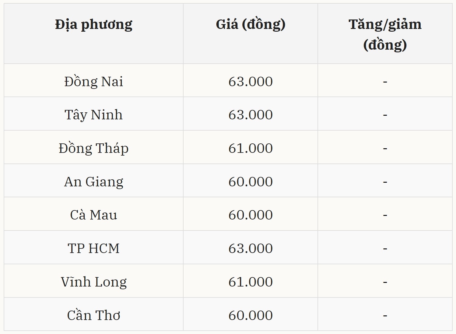 Gi&aacute; heo hơi h&ocirc;m nay 22/12 tại miền Nam (Được B&aacute;o Nh&agrave; b&aacute;o v&agrave; C&ocirc;ng luận tổng hợp)