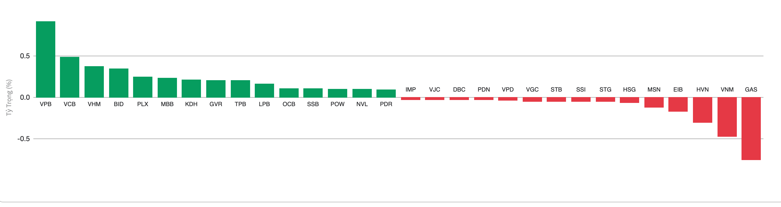 Top cổ phiếu ảnh hưởng đến thị trường chung.