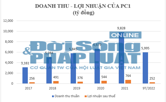 C&#244;ng ty Cổ phần tập đo&#224;n PC1 – B&#224;i 2: Doanh thu lớn vẫn “ngập” nợ - Ảnh 1