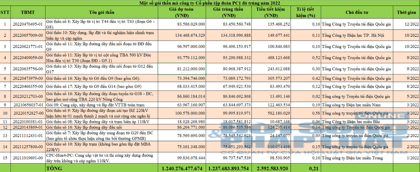 Nhiều g&oacute;i thầu của c&ocirc;ng ty PC1 tr&uacute;ng c&oacute; gi&aacute; trị h&agrave;ng chục, thậm ch&iacute; cả trăm tỷ đồng, nhưng tỉ lệ tiết kiệm đều tượng trưng, s&aacute;t mức 0 đồng.