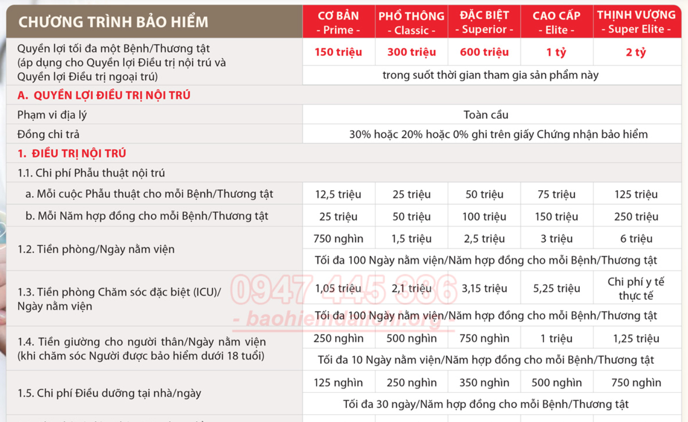 Thẻ CSSK trong bảo hiểm nh&acirc;n thọ lu&ocirc;n c&oacute; giới hạn phụ, người mua cần hiểu r&otilde; trước khi tham gia
