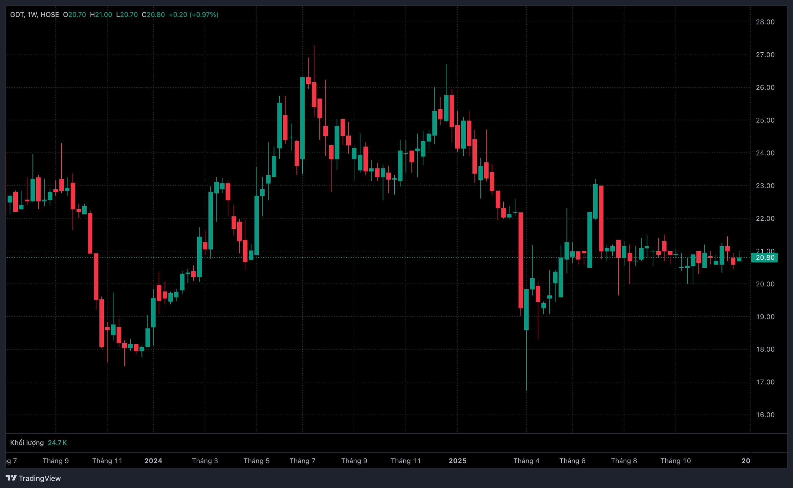 Diễn biến thị gi&aacute; cổ phiếu GDT.
