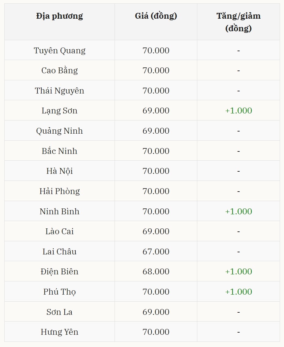 Gi&aacute; heo hơi h&ocirc;m nay 23/12 tại miền Bắc (Được B&aacute;o Nh&agrave; b&aacute;o v&agrave; C&ocirc;ng luận tổng hợp)