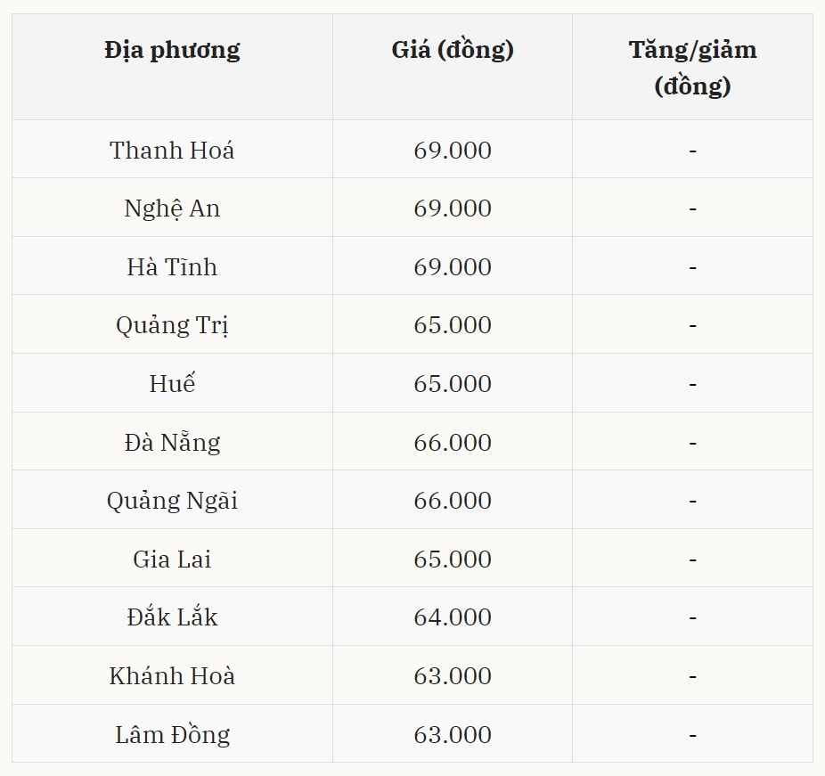 Gi&aacute; heo hơi h&ocirc;m nay 23/12 tại miền Trung &ndash; T&acirc;y Nguy&ecirc;n (Được B&aacute;o Nh&agrave; b&aacute;o v&agrave; C&ocirc;ng luận tổng hợp)