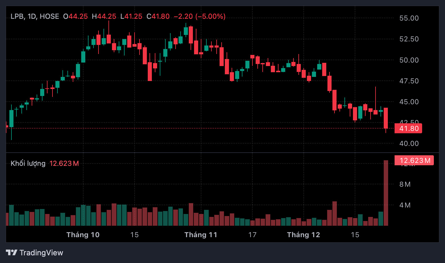 Diễn biến thị gi&aacute; cổ phiếu LPB.