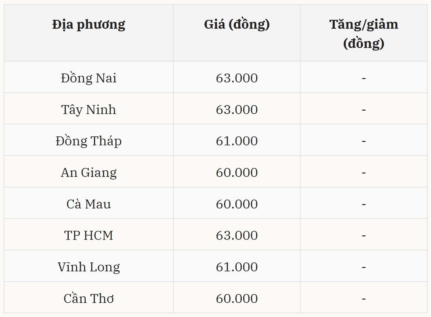 Gi&aacute; heo hơi h&ocirc;m nay 23/12 tại miền Nam (Được B&aacute;o Nh&agrave; b&aacute;o v&agrave; C&ocirc;ng luận tổng hợp)