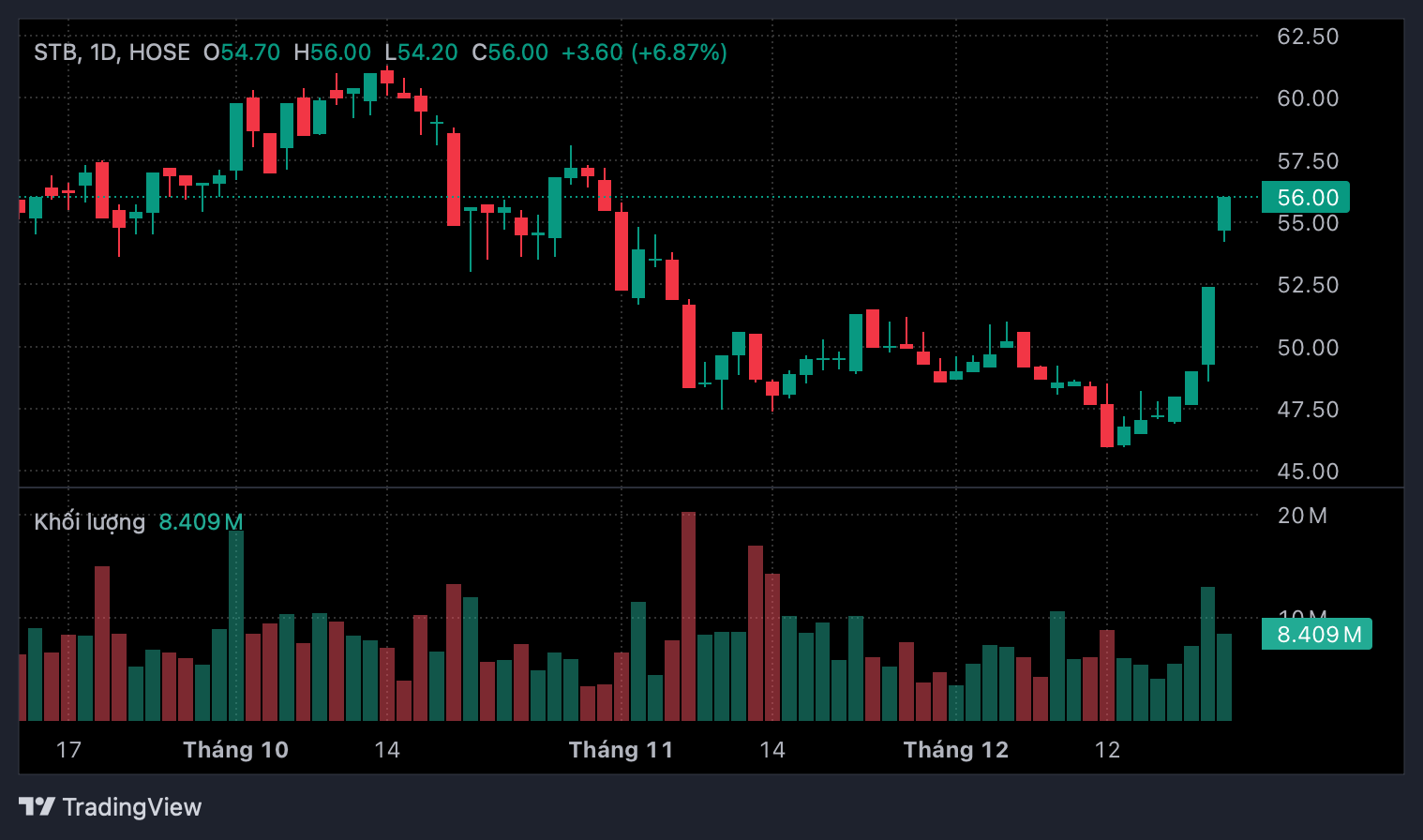 Diễn biến thị gi&aacute; cổ phiếu STB.