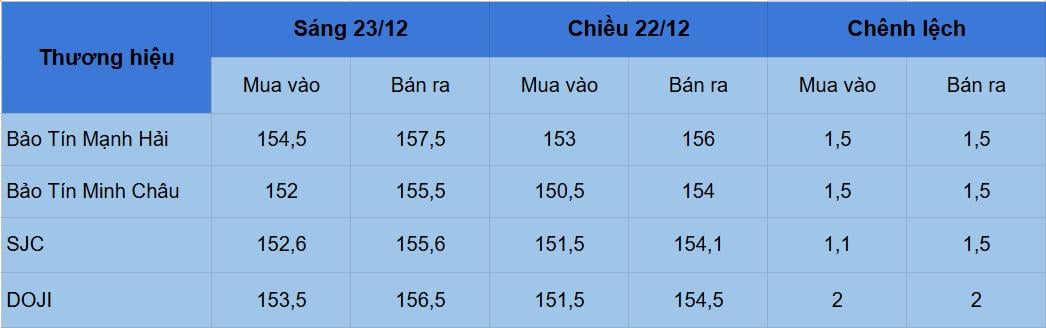 Giá vàng hôm nay 23/12: Tăng từng giờ, đắt nhất từ trước đến nay - Ảnh 1