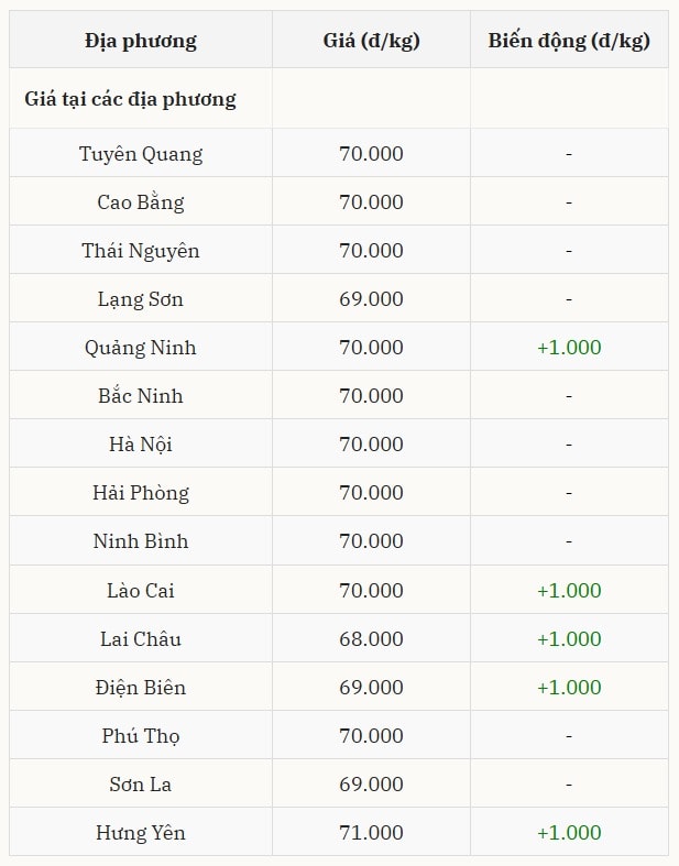 Gi&aacute; heo hơi miền Bắc duy tr&igrave; đ&agrave; tăng, Hưng Y&ecirc;n giữ mức cao nhất cả nước