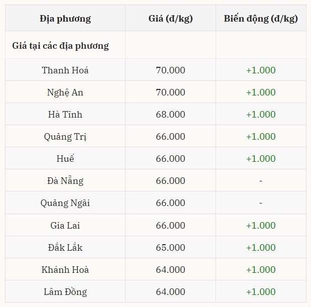Miền Trung &ndash; T&acirc;y Nguy&ecirc;n ghi nhận gi&aacute; heo hơi h&ocirc;m nay tăng đồng loạt tại nhiều địa phương