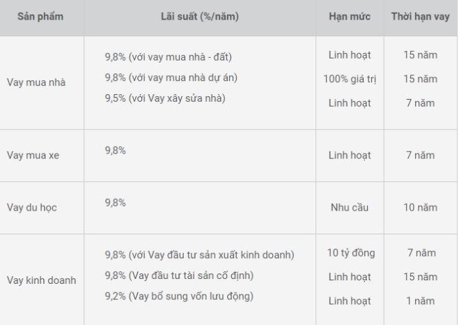 L&atilde;i suất cho vay ng&acirc;n h&agrave;ng ACB
