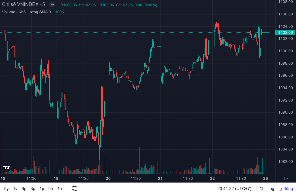 &nbsp;Diễn biến chỉ số VN-Index tuần 18 - 22/12 (Nguồn: FireAnt).