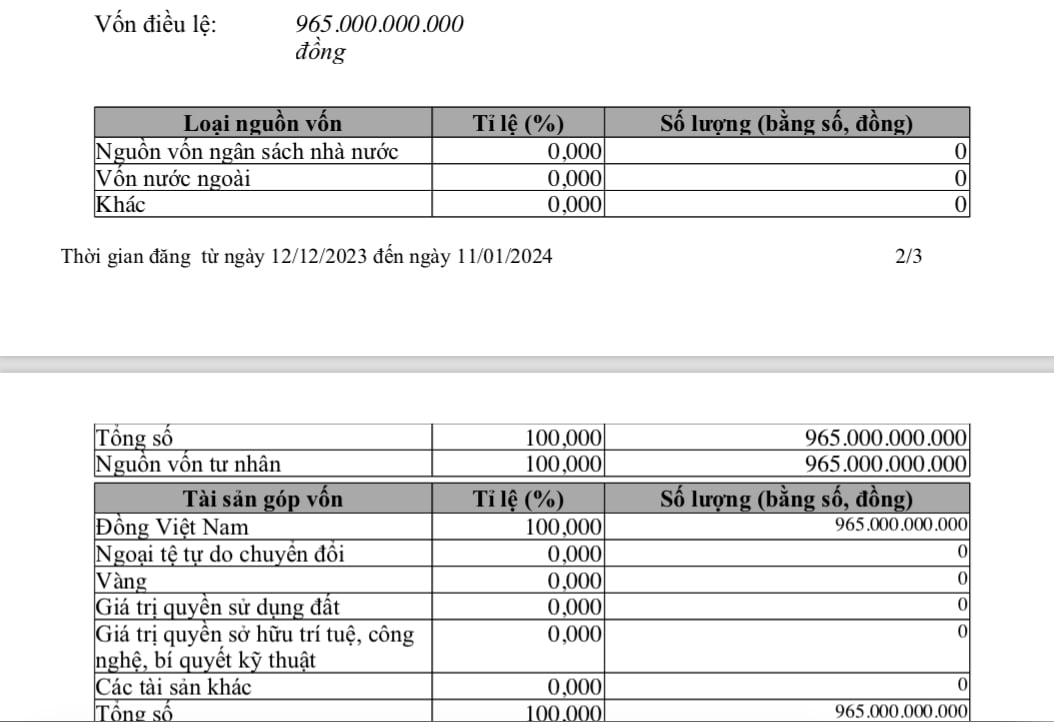 C&ocirc;ng ty tăng vốn thần tốc từ 1 tỷ đồng l&ecirc;n 965 tỷ đồng.
