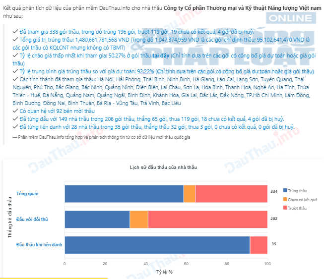 C&ocirc;ng ty Kỹ thuật Năng lượng Việt Nam tr&uacute;ng 196 g&oacute;i thầu với tổng gi&aacute; trị hơn 1.480 tỷ đồng.