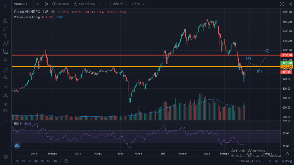 Ph&acirc;n t&iacute;ch kỹ thuật VN-Index từ ng&agrave;y 27/11/2022: VN-Index đi tới s&oacute;ng tăng A v&agrave; s&oacute;ng điều chỉnh B, sẽ tiếp tục s&oacute;ng tăng C.