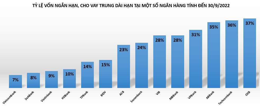 Tỷ lệ vốn ngắn hạn, cho vay trung d&#224;i hạn tại c&#225;c ng&#226;n h&#224;ng hiện ra sao? - Ảnh 1