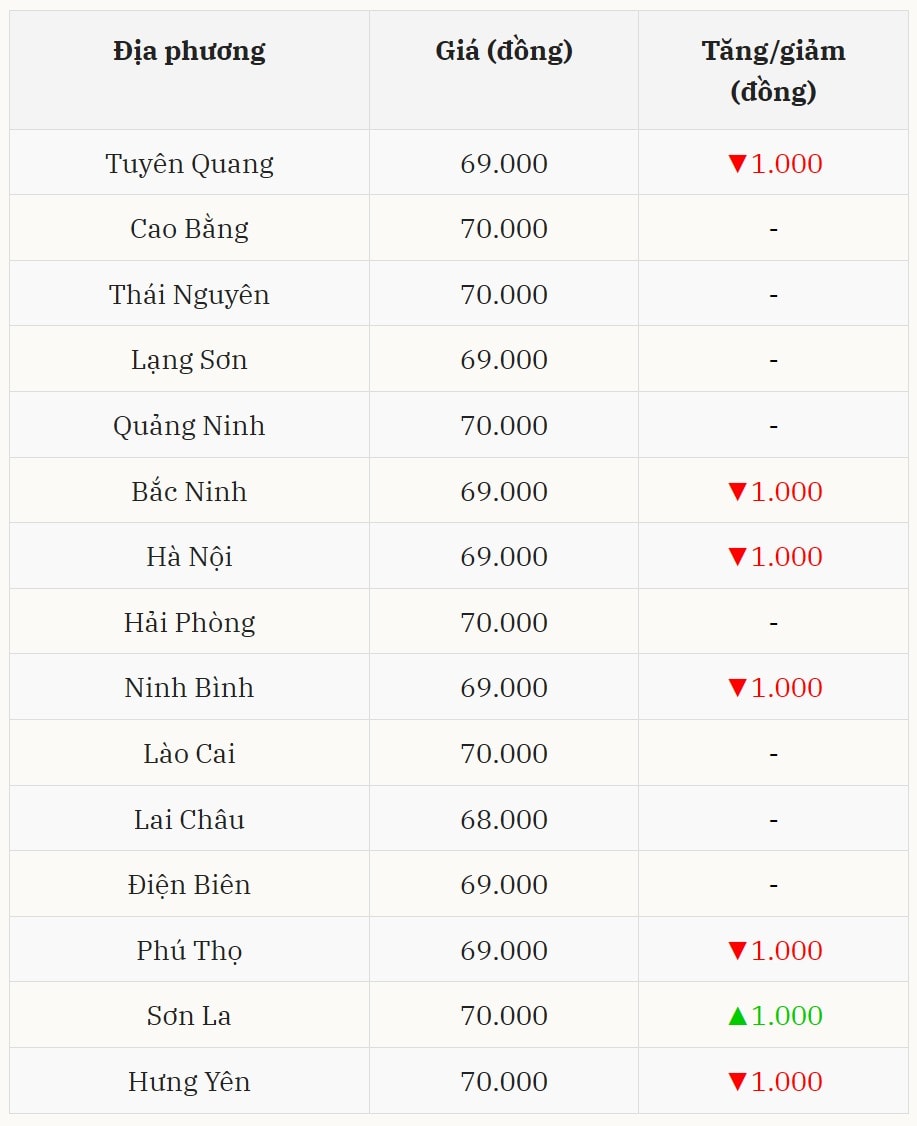 Gi&aacute; heo hơi h&ocirc;m nay 26/12 tại miền Bắc (Được B&aacute;o Nh&agrave; b&aacute;o v&agrave; C&ocirc;ng luận tổng hợp)