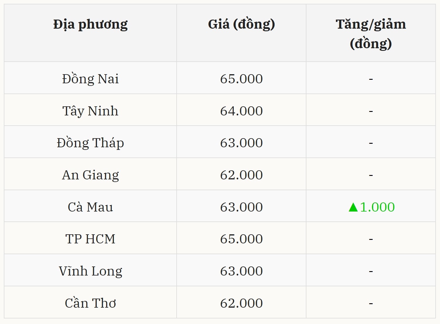 Gi&aacute; heo hơi h&ocirc;m nay 26/12 tại miền Nam (Được B&aacute;o Nh&agrave; b&aacute;o v&agrave; C&ocirc;ng luận tổng hợp)