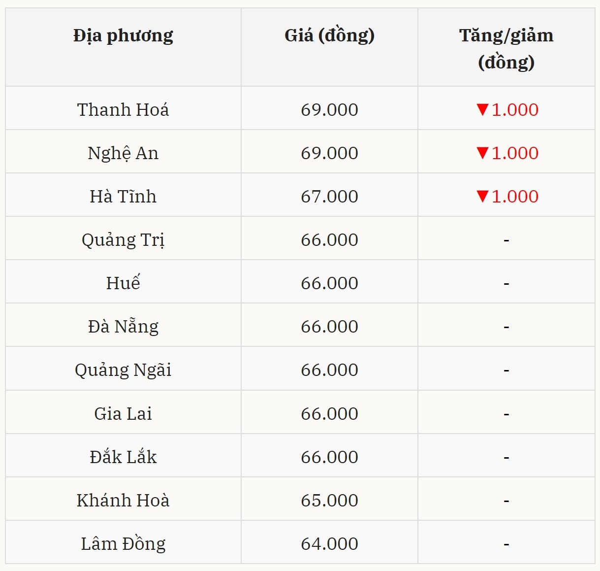 Gi&aacute; heo hơi h&ocirc;m nay 26/12 tại miền Trung &ndash; T&acirc;y Nguy&ecirc;n (Được B&aacute;o Nh&agrave; b&aacute;o v&agrave; C&ocirc;ng luận tổng hợp)
