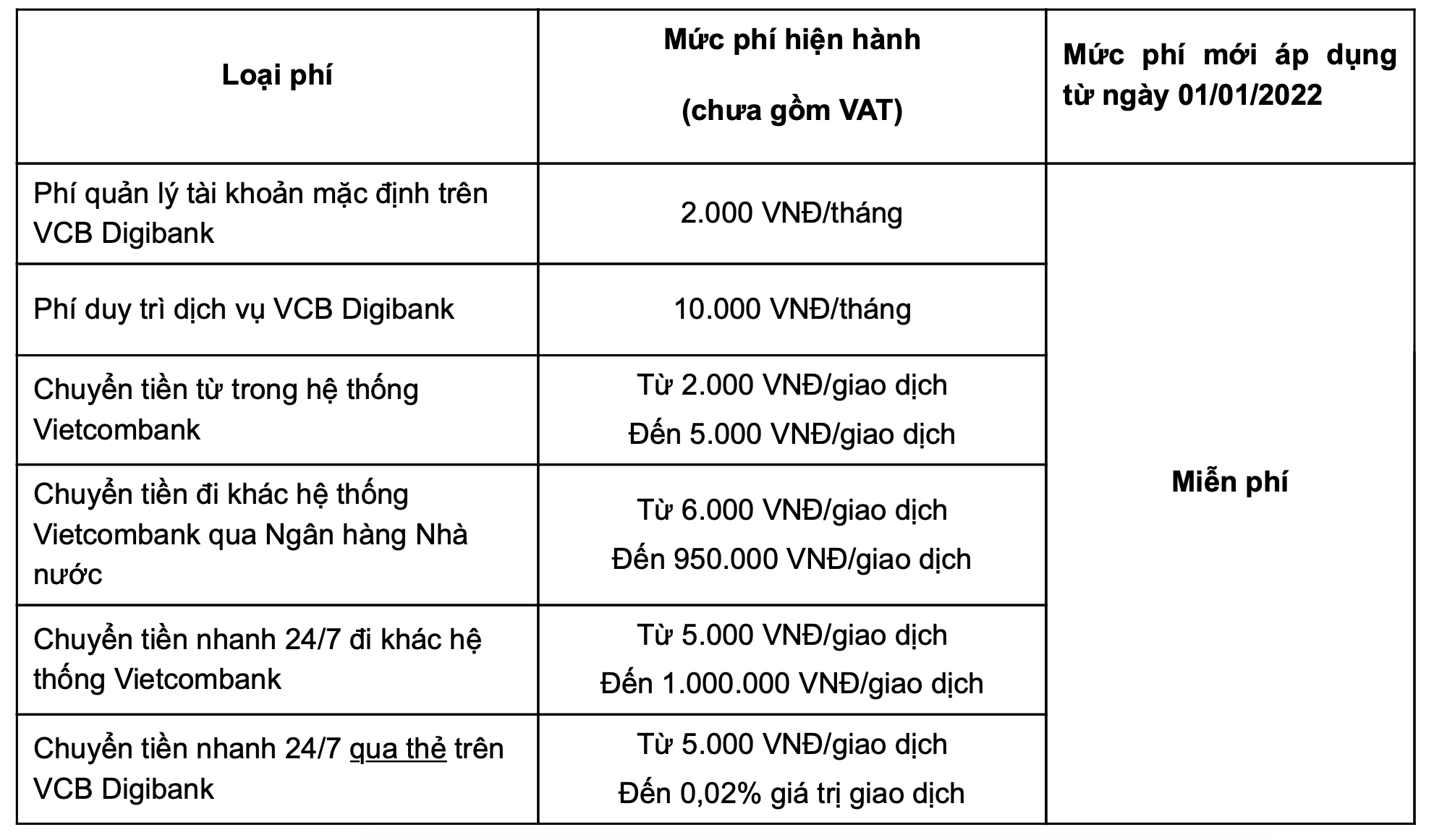 Vietcombank “chơi lớn”, chính thức miễn phí toàn bộ dịch vụ chuyển tiền từ 1/1/2022 - Ảnh 2